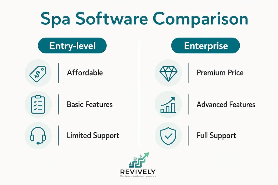 Infographic comparing entry-level and enterprise spa software