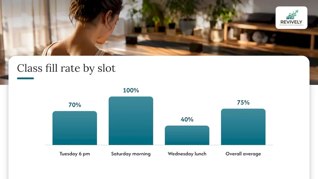 Class fill rate examples by time slot