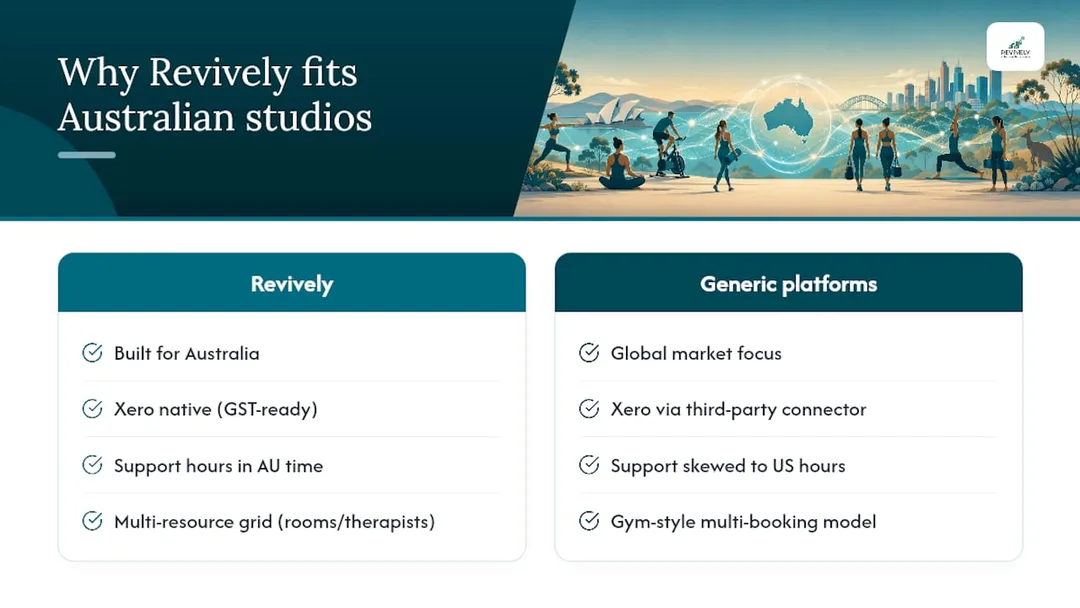 Why Revively fits Australian studios better than a generic alternative - overview diagram