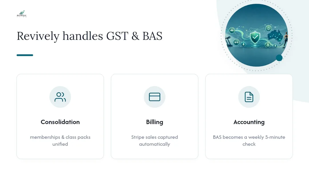 Let Revively handle the GST math while you run the studio - overview diagram