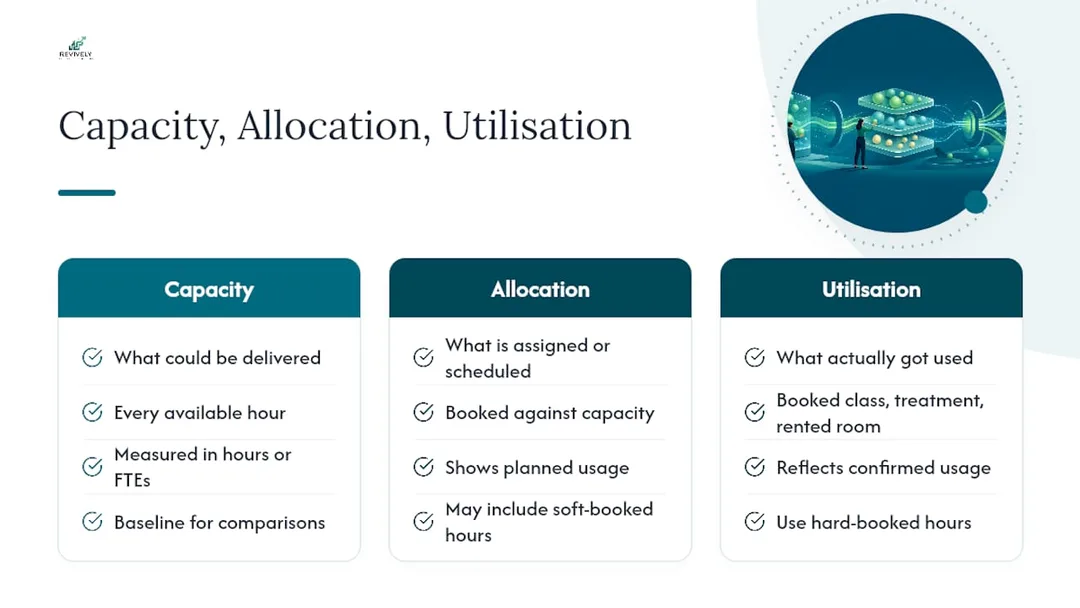 Diagram comparing capacity, allocation, and utilisation