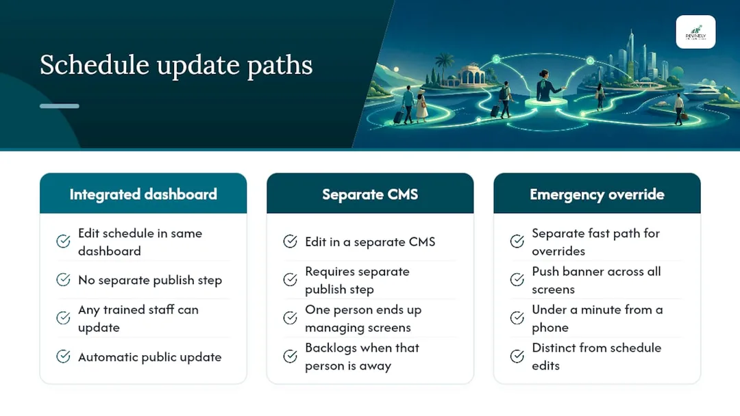Integrated schedule and emergency update paths