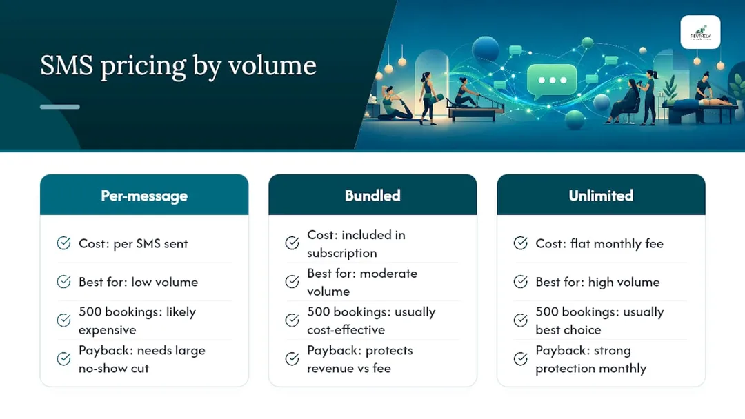 Three SMS reminder pricing models compared
