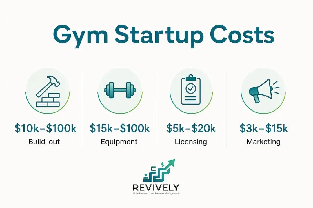 Infographic showing gym startup cost ranges