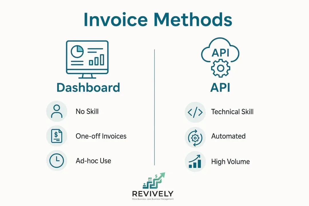 Infographic comparing Stripe Dashboard and API invoicing