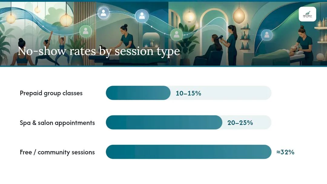 Bar chart comparing no-show rates by appointment type