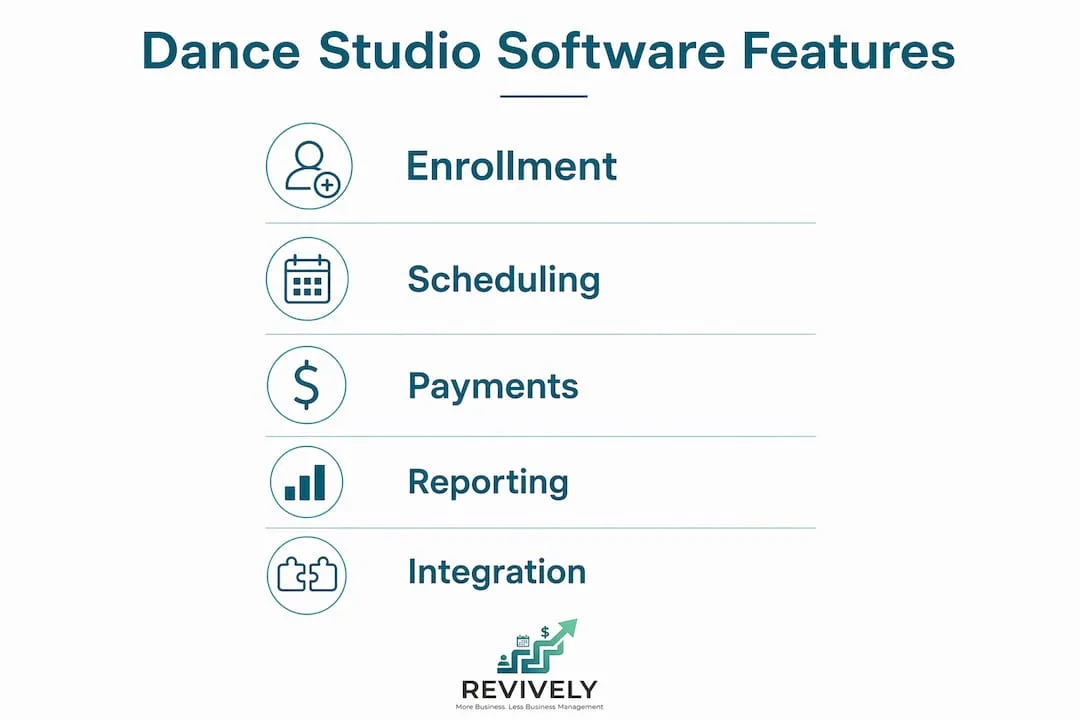 Infographic showing key dance studio software features in a vertical flow