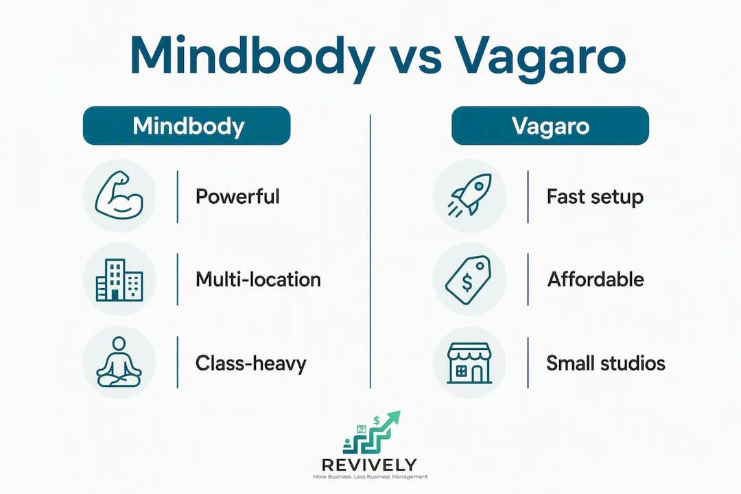 Infographic showing Mindbody versus Vagaro software features comparison