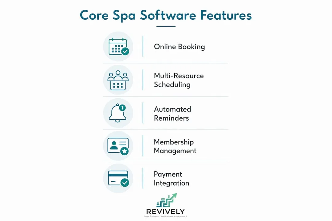 Infographic showing core spa management software features in flow layout
