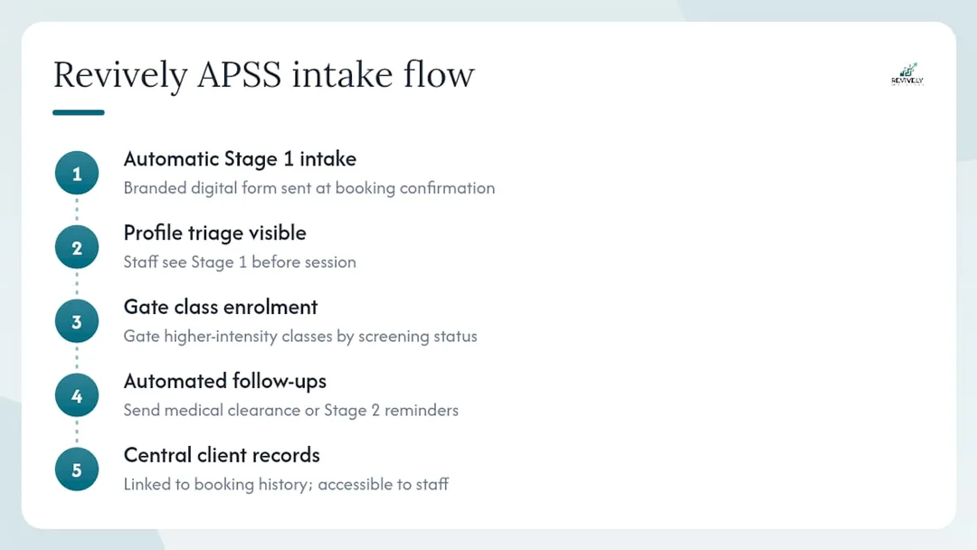 Revively makes APSS intake practical for your studio - overview diagram