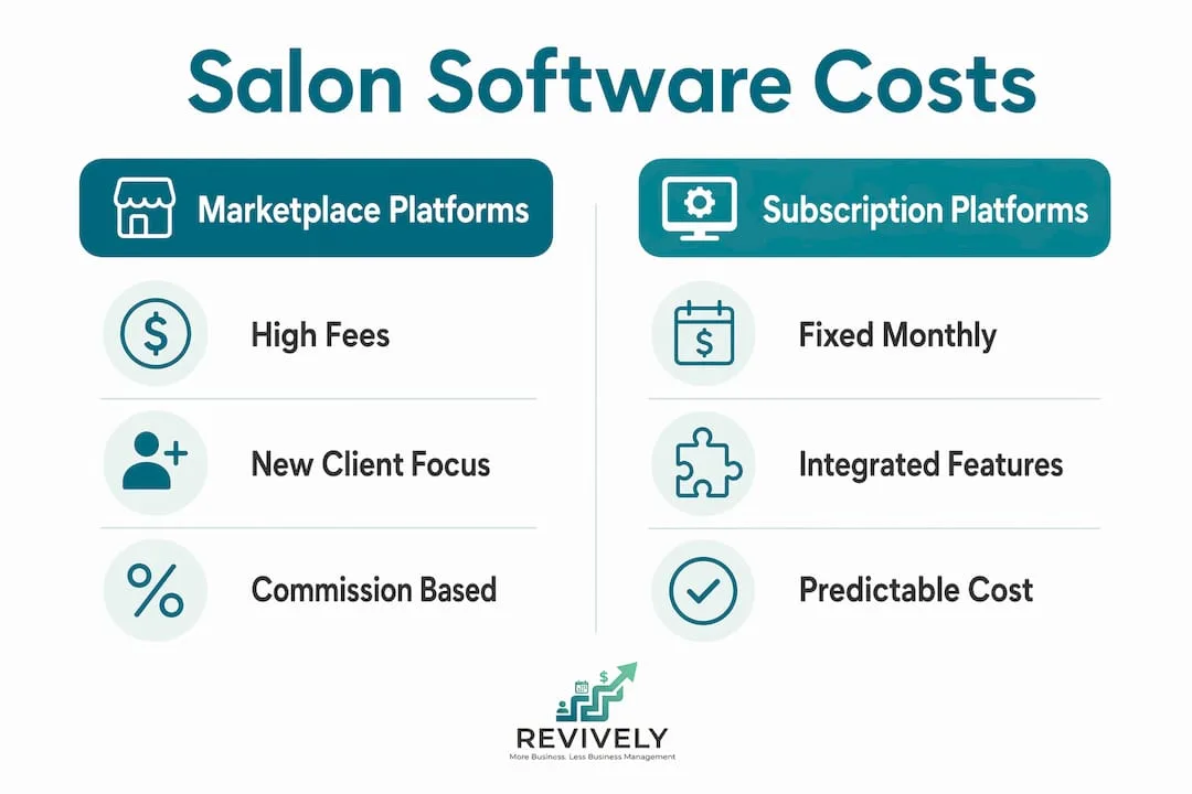 Infographic comparing marketplace and subscription salon software costs