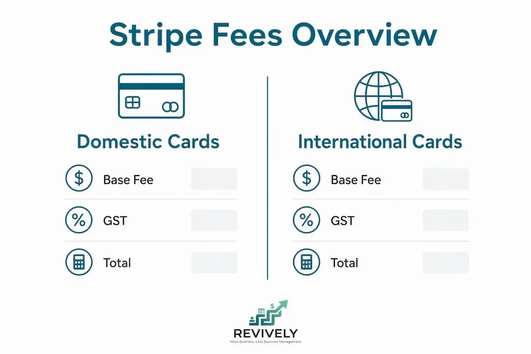 Infographic comparing Stripe fees and GST for domestic vs international cards