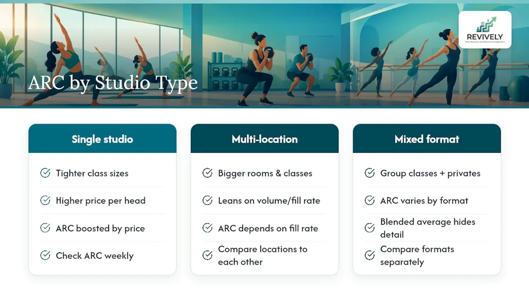 Overview diagram comparing revenue per class across studio types and sizes
