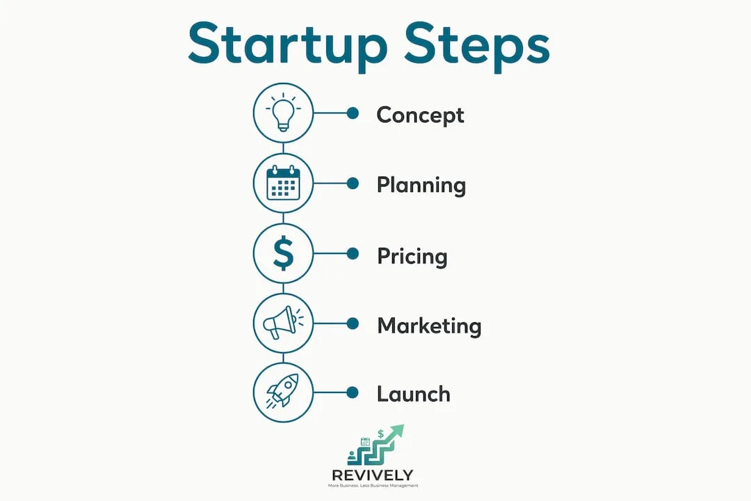 Infographic showing wellness business startup steps