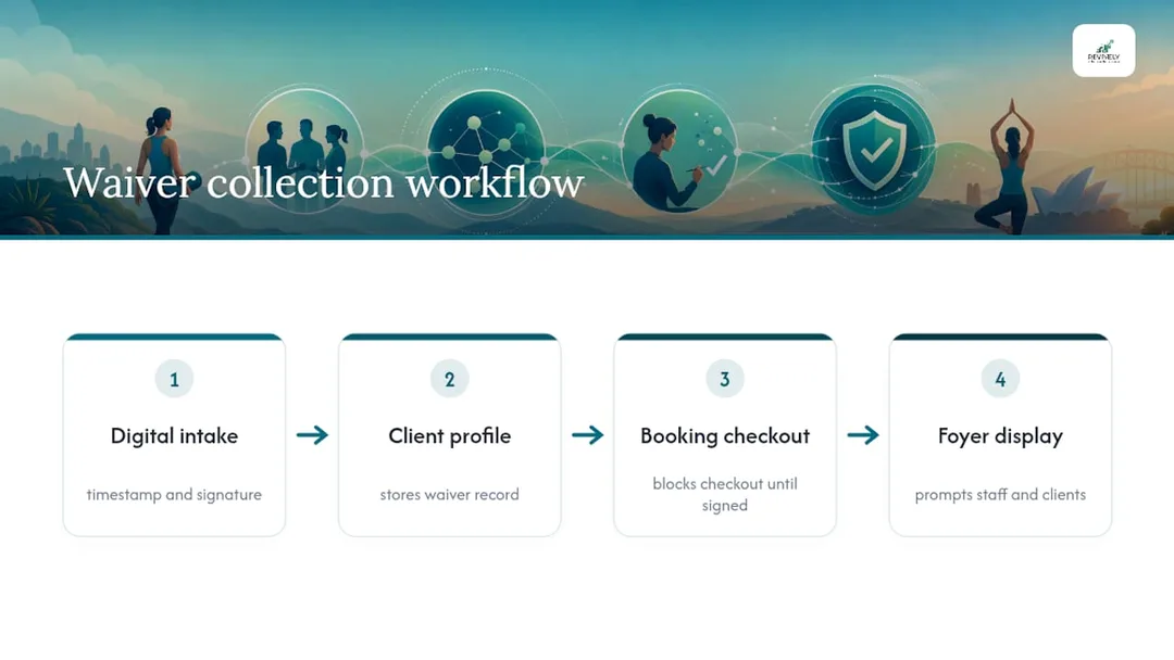 Digital waiver collection and audit workflow