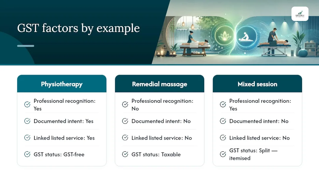 Diagram of GST-free vs taxable massage service criteria