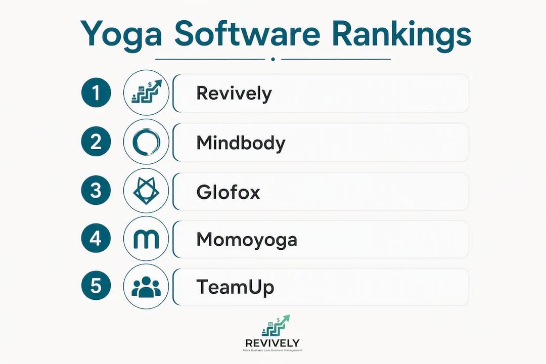Infographic showing ranked yoga software platforms