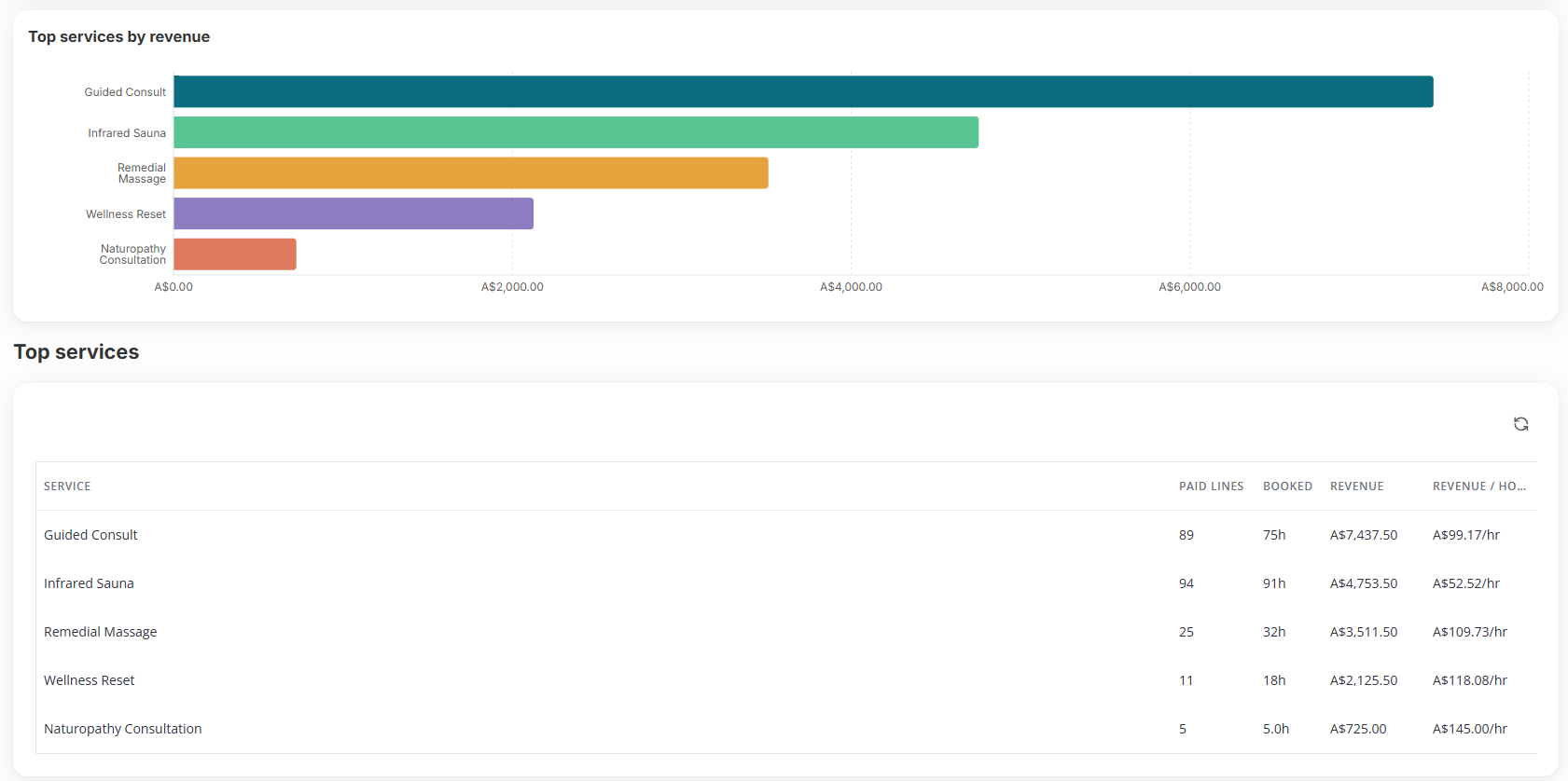Top services report